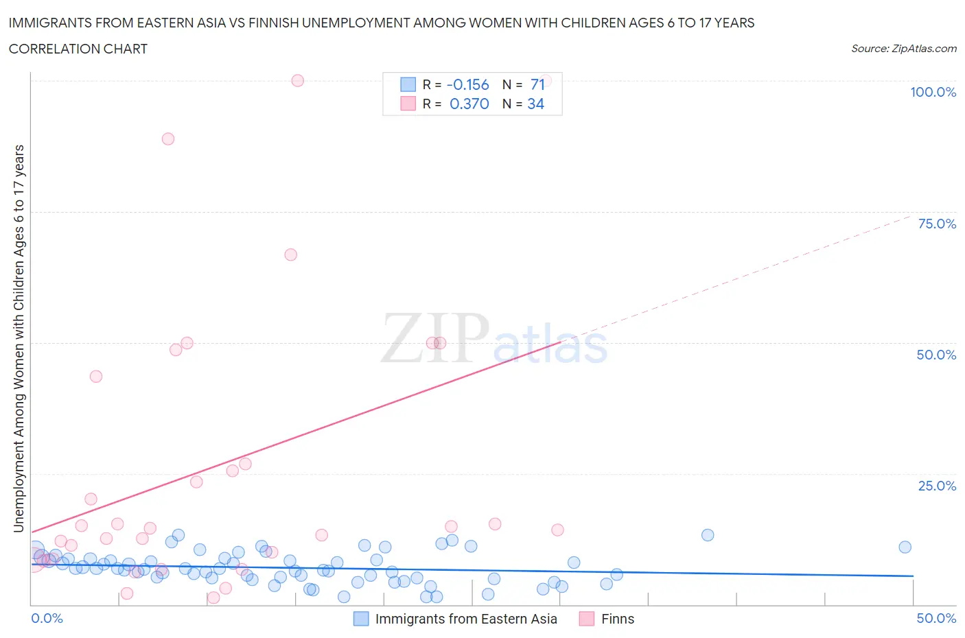 Immigrants from Eastern Asia vs Finnish Unemployment Among Women with Children Ages 6 to 17 years