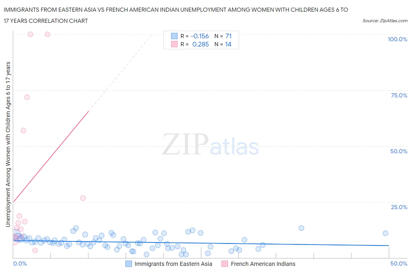 Immigrants from Eastern Asia vs French American Indian Unemployment Among Women with Children Ages 6 to 17 years