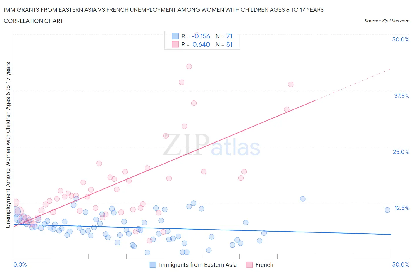 Immigrants from Eastern Asia vs French Unemployment Among Women with Children Ages 6 to 17 years