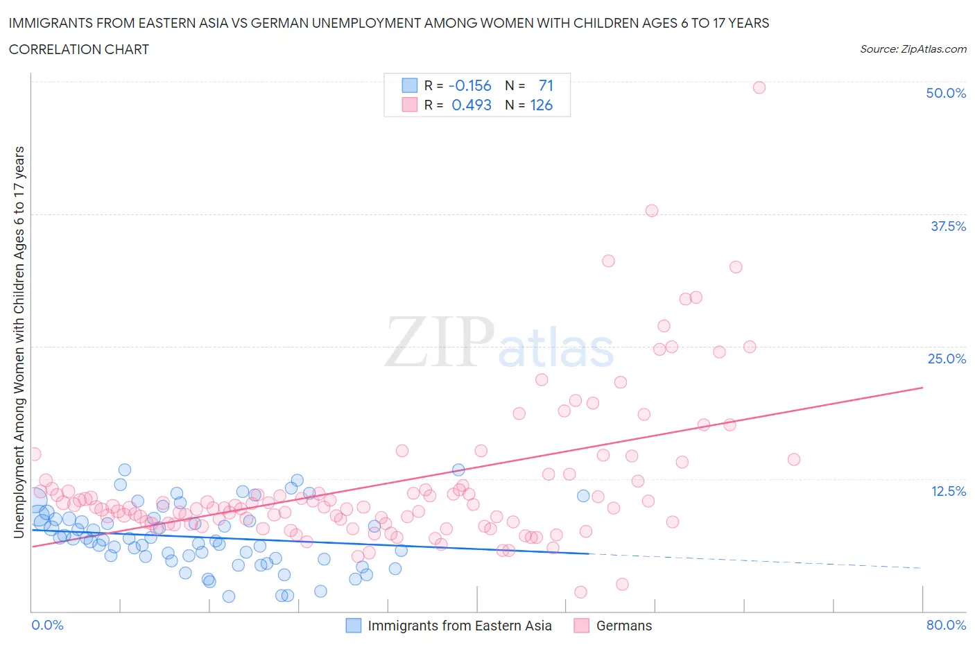 Immigrants from Eastern Asia vs German Unemployment Among Women with Children Ages 6 to 17 years
