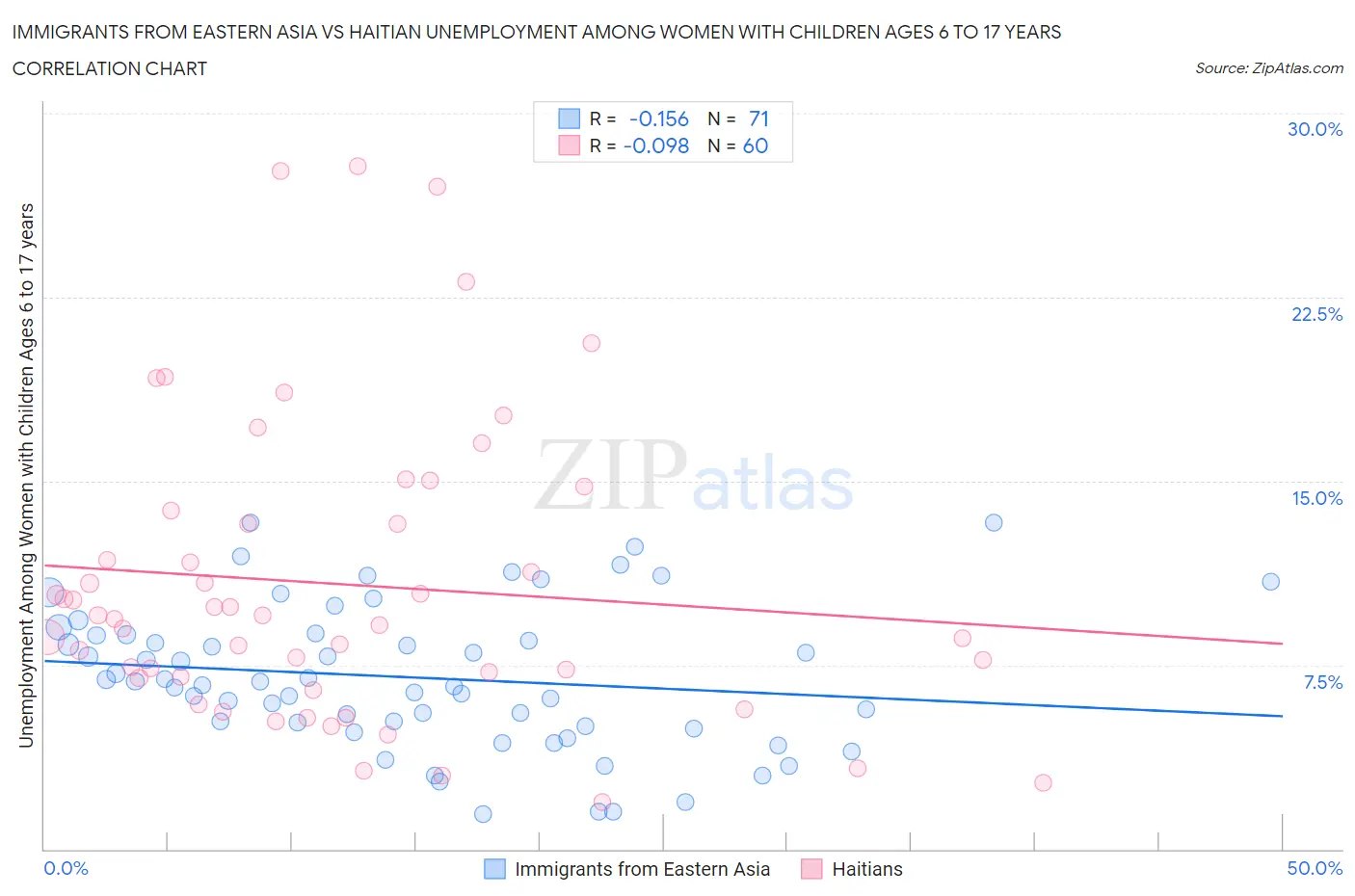 Immigrants from Eastern Asia vs Haitian Unemployment Among Women with Children Ages 6 to 17 years