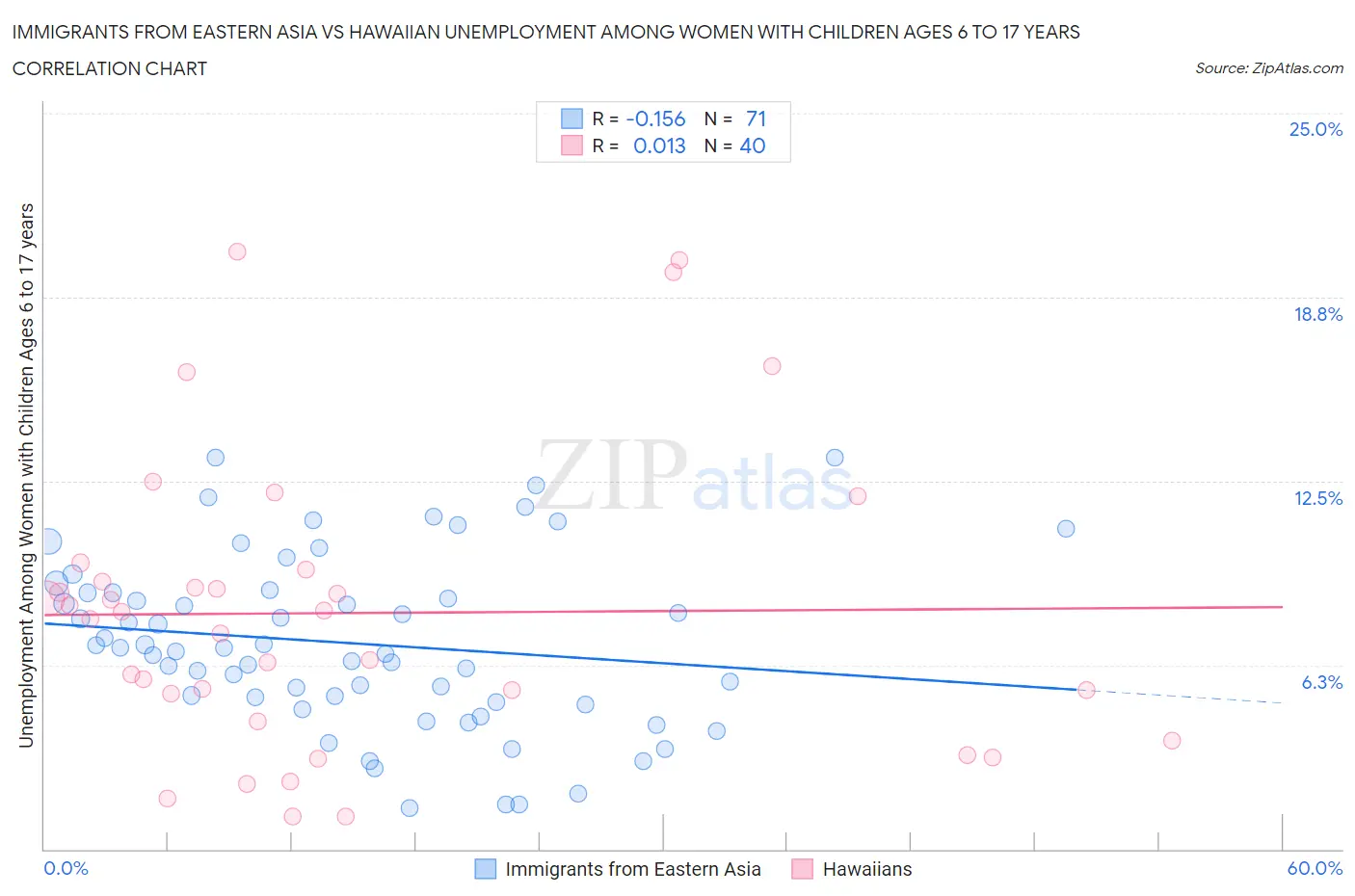 Immigrants from Eastern Asia vs Hawaiian Unemployment Among Women with Children Ages 6 to 17 years