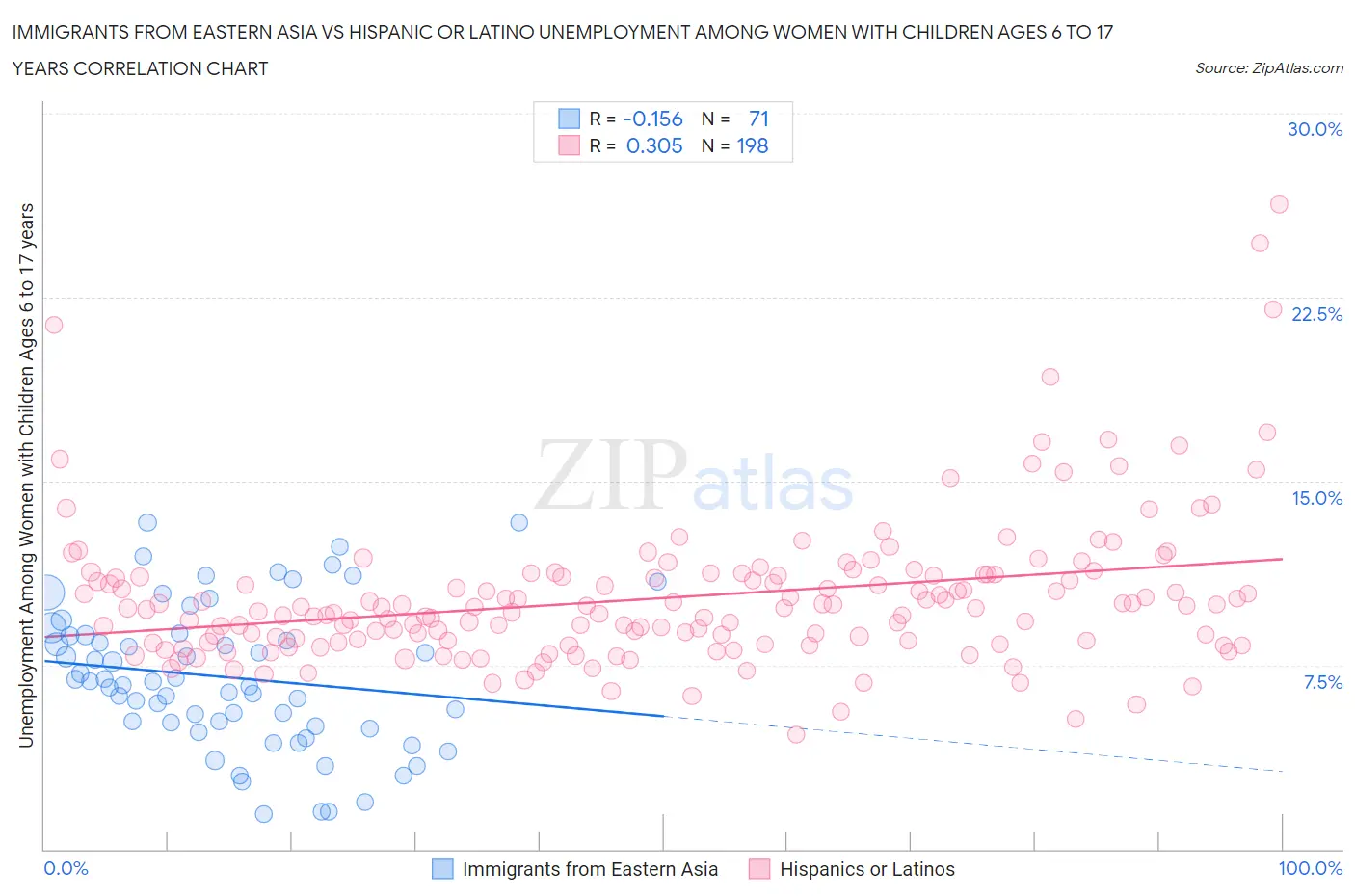 Immigrants from Eastern Asia vs Hispanic or Latino Unemployment Among Women with Children Ages 6 to 17 years