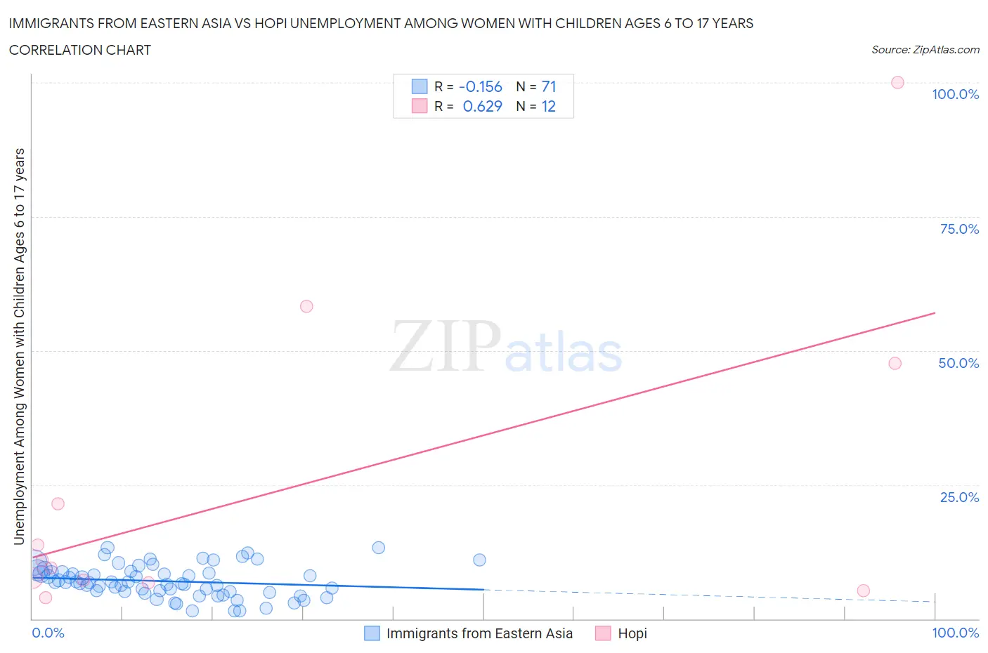Immigrants from Eastern Asia vs Hopi Unemployment Among Women with Children Ages 6 to 17 years