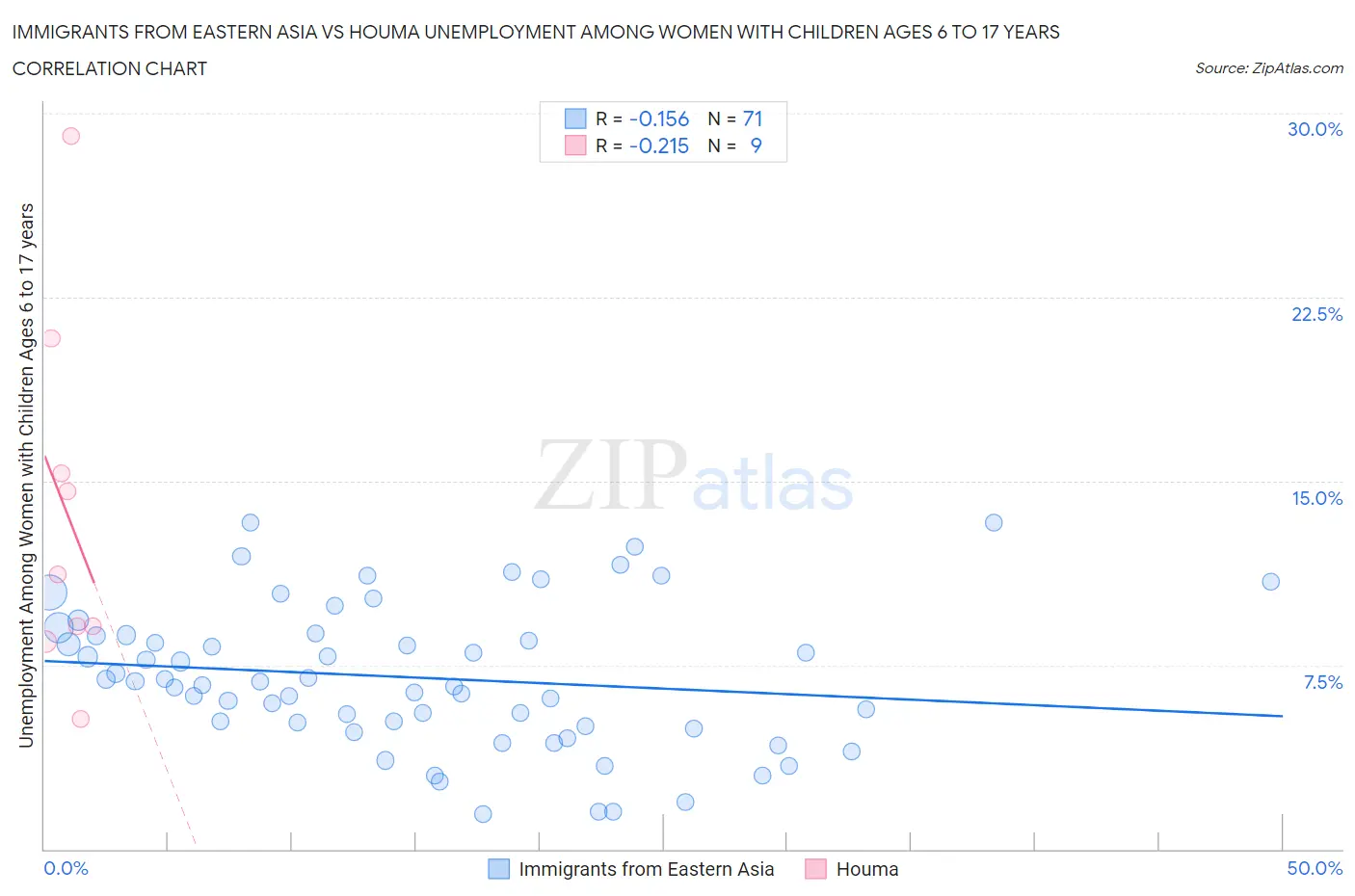 Immigrants from Eastern Asia vs Houma Unemployment Among Women with Children Ages 6 to 17 years