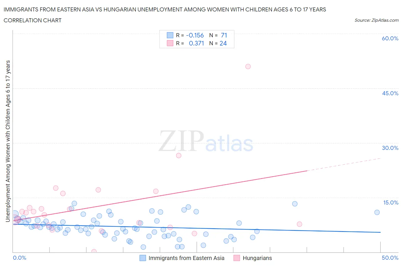 Immigrants from Eastern Asia vs Hungarian Unemployment Among Women with Children Ages 6 to 17 years