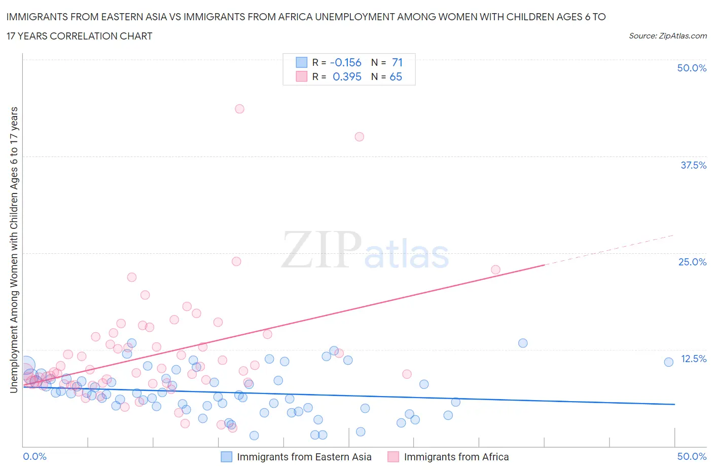 Immigrants from Eastern Asia vs Immigrants from Africa Unemployment Among Women with Children Ages 6 to 17 years