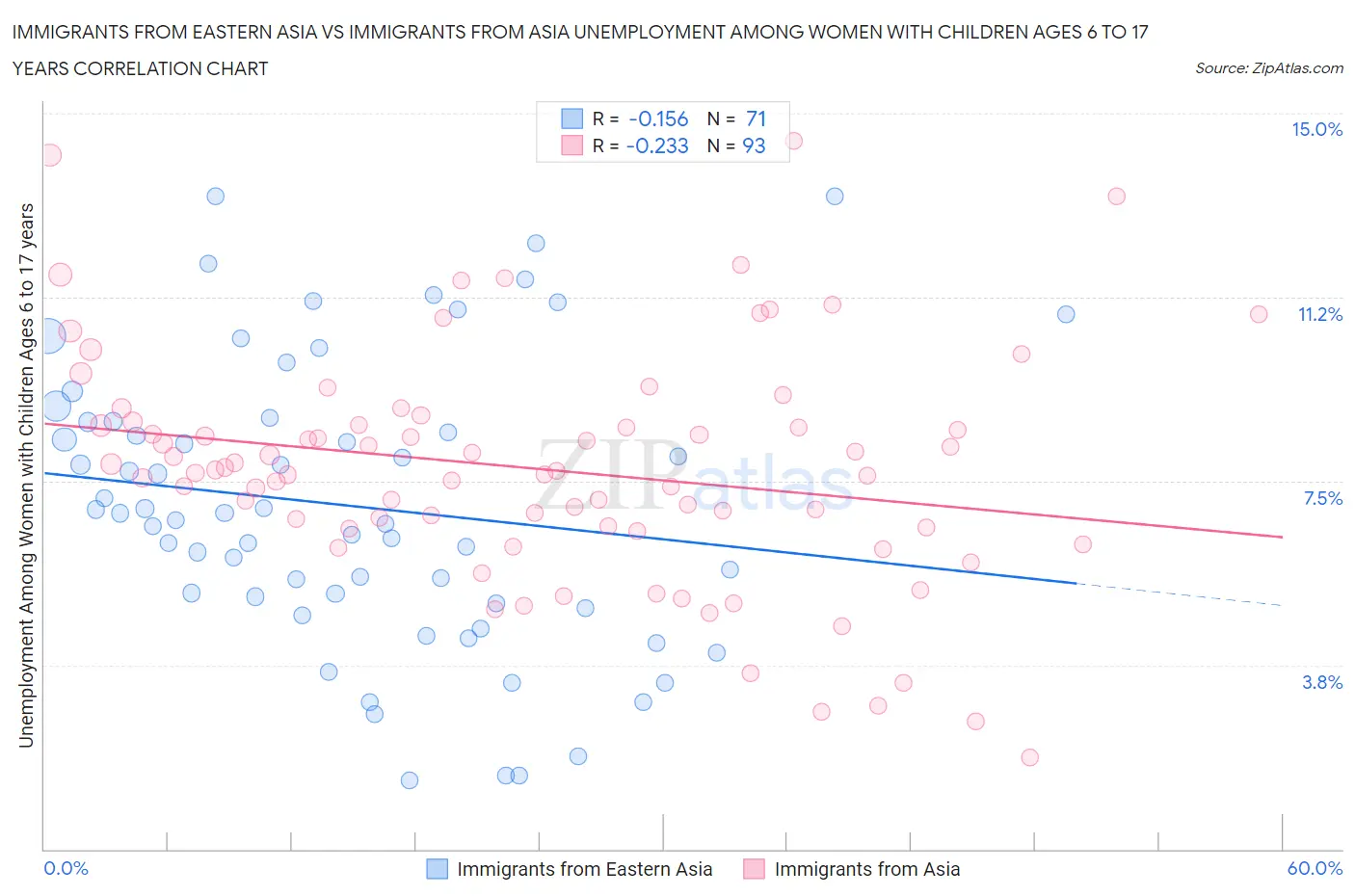 Immigrants from Eastern Asia vs Immigrants from Asia Unemployment Among Women with Children Ages 6 to 17 years