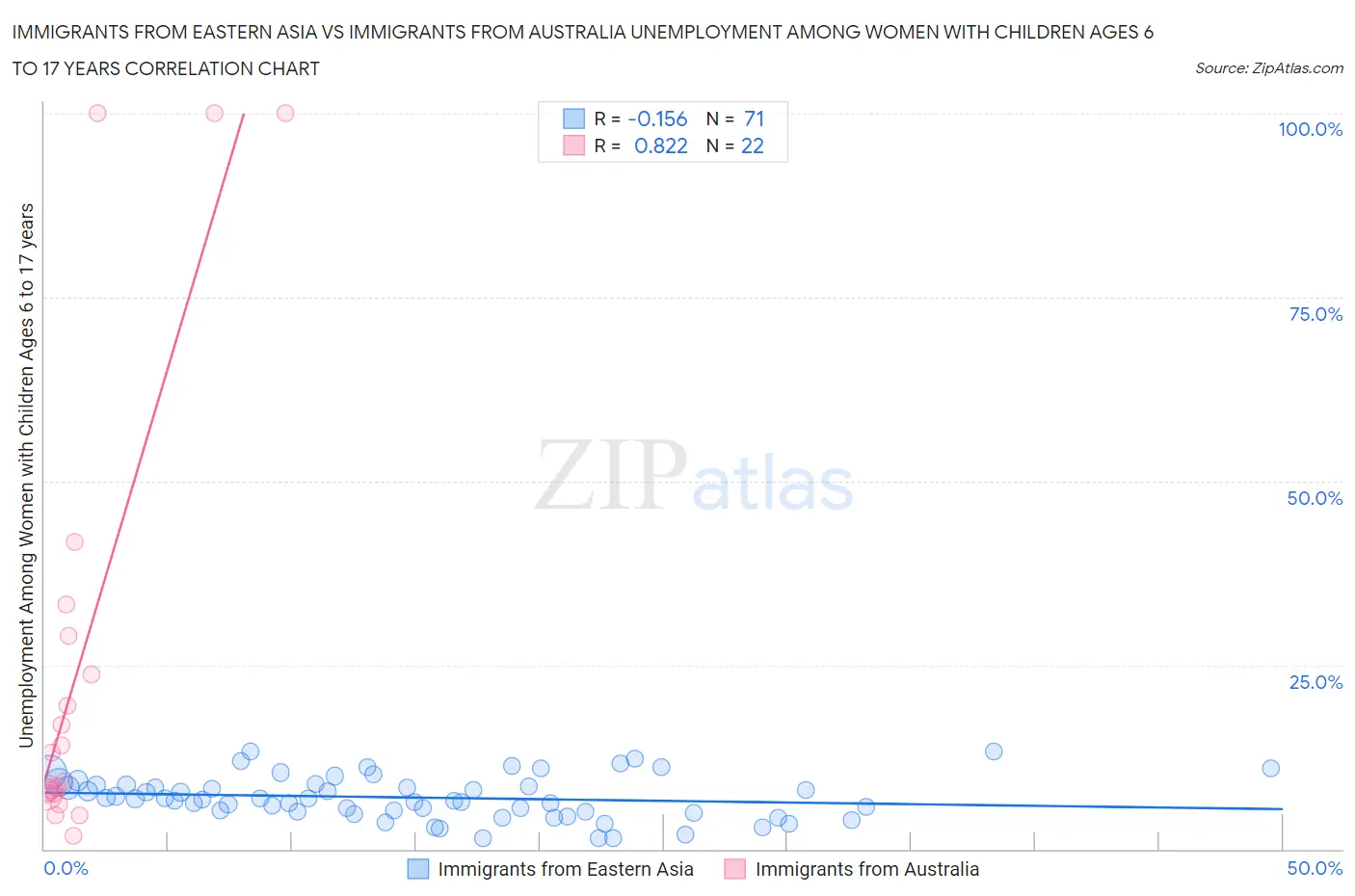 Immigrants from Eastern Asia vs Immigrants from Australia Unemployment Among Women with Children Ages 6 to 17 years