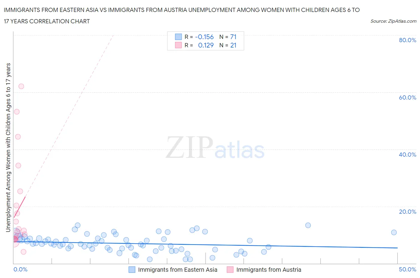 Immigrants from Eastern Asia vs Immigrants from Austria Unemployment Among Women with Children Ages 6 to 17 years