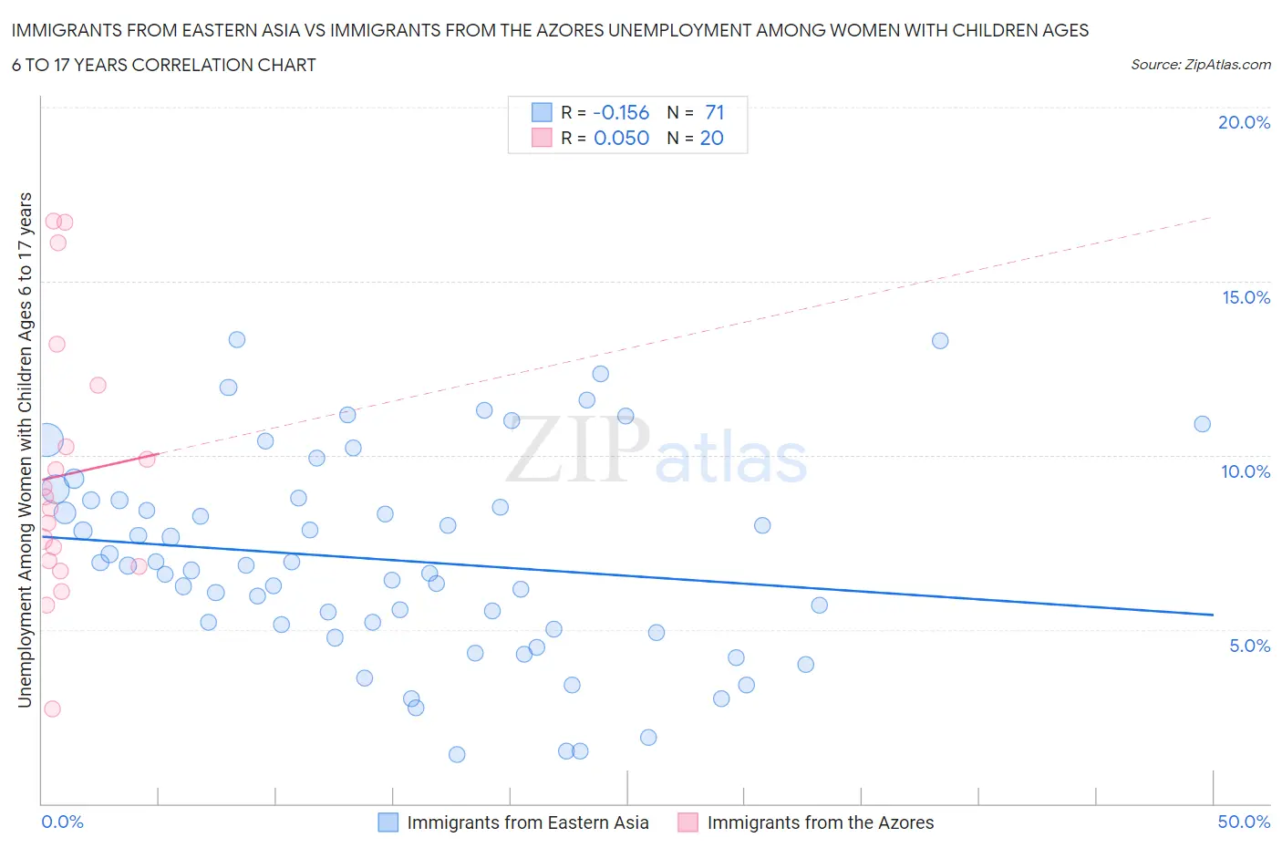 Immigrants from Eastern Asia vs Immigrants from the Azores Unemployment Among Women with Children Ages 6 to 17 years