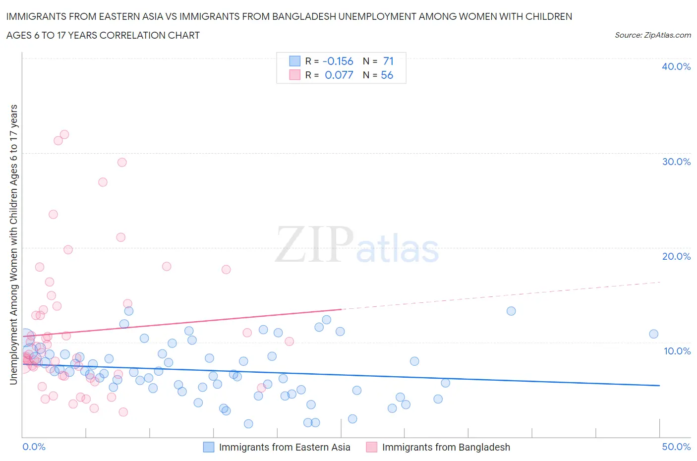 Immigrants from Eastern Asia vs Immigrants from Bangladesh Unemployment Among Women with Children Ages 6 to 17 years