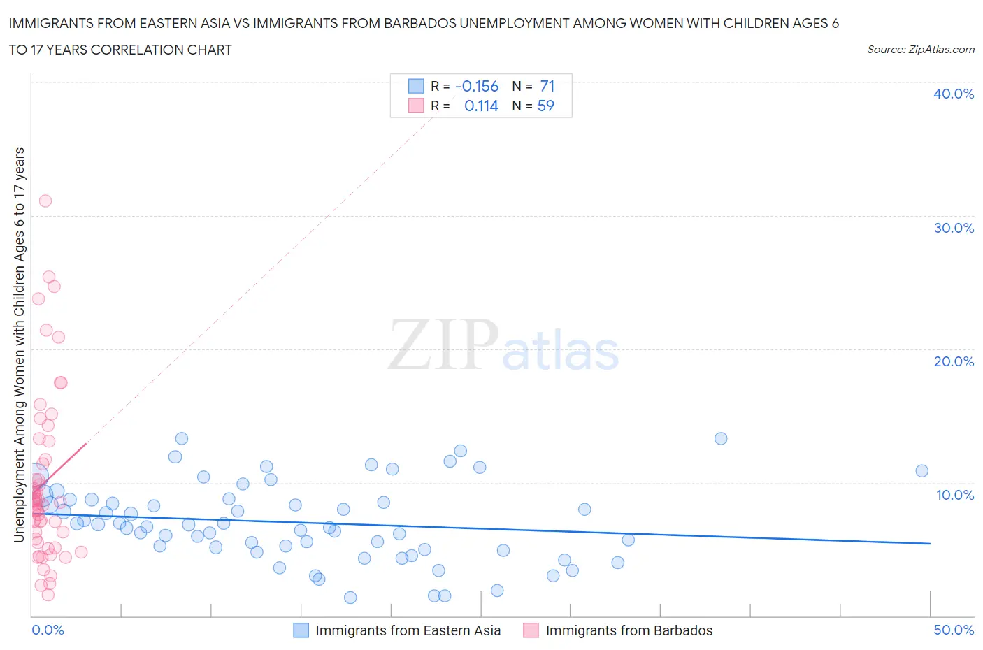 Immigrants from Eastern Asia vs Immigrants from Barbados Unemployment Among Women with Children Ages 6 to 17 years