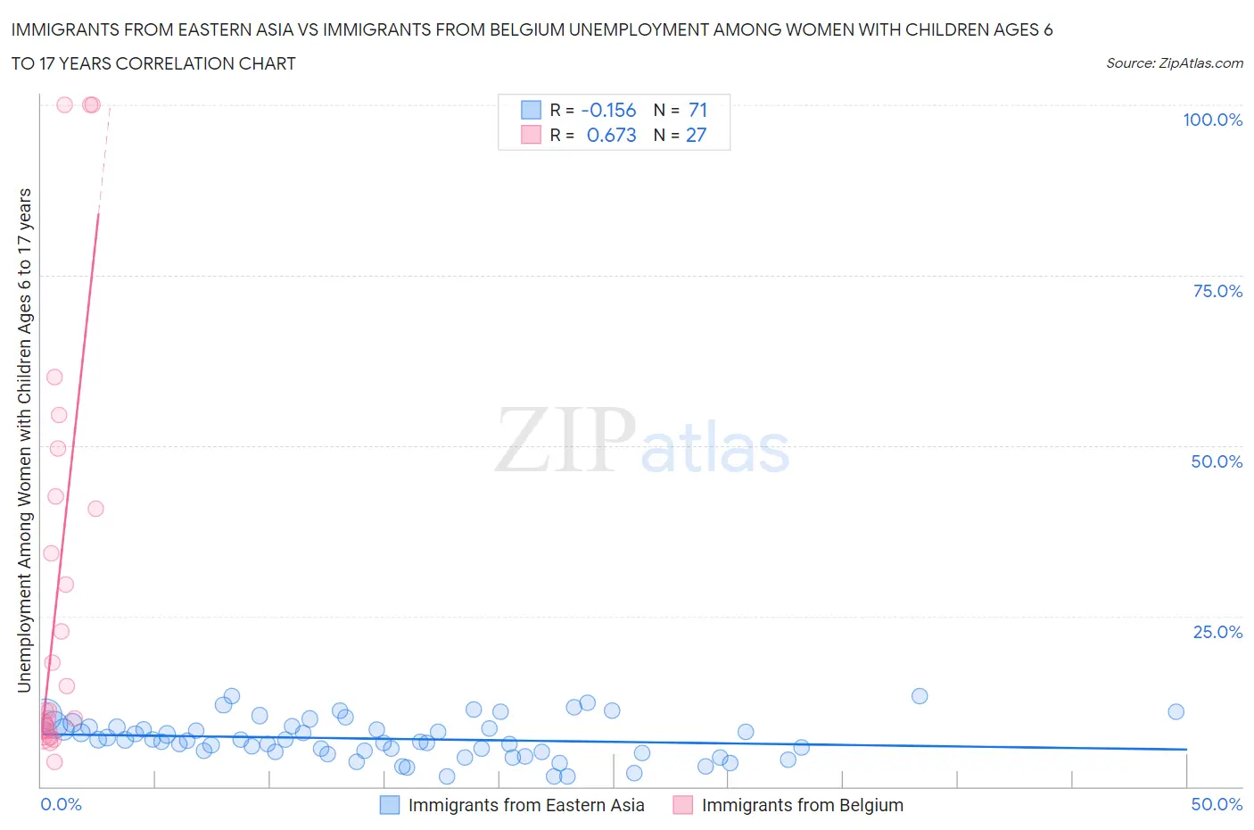 Immigrants from Eastern Asia vs Immigrants from Belgium Unemployment Among Women with Children Ages 6 to 17 years