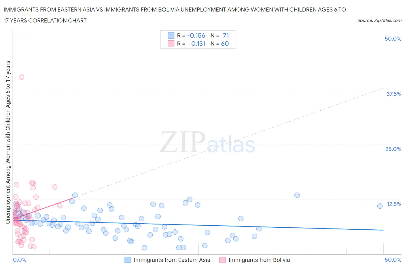 Immigrants from Eastern Asia vs Immigrants from Bolivia Unemployment Among Women with Children Ages 6 to 17 years