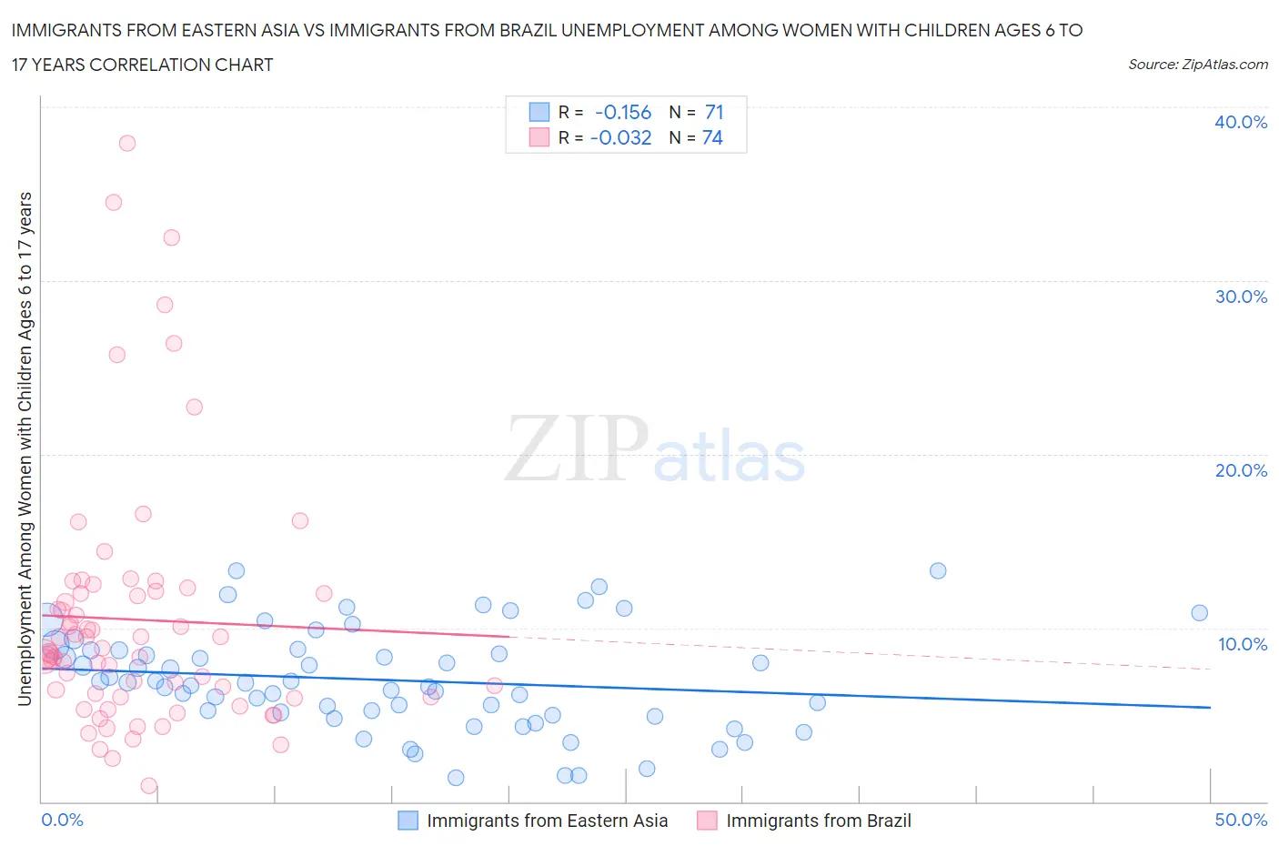 Immigrants from Eastern Asia vs Immigrants from Brazil Unemployment Among Women with Children Ages 6 to 17 years