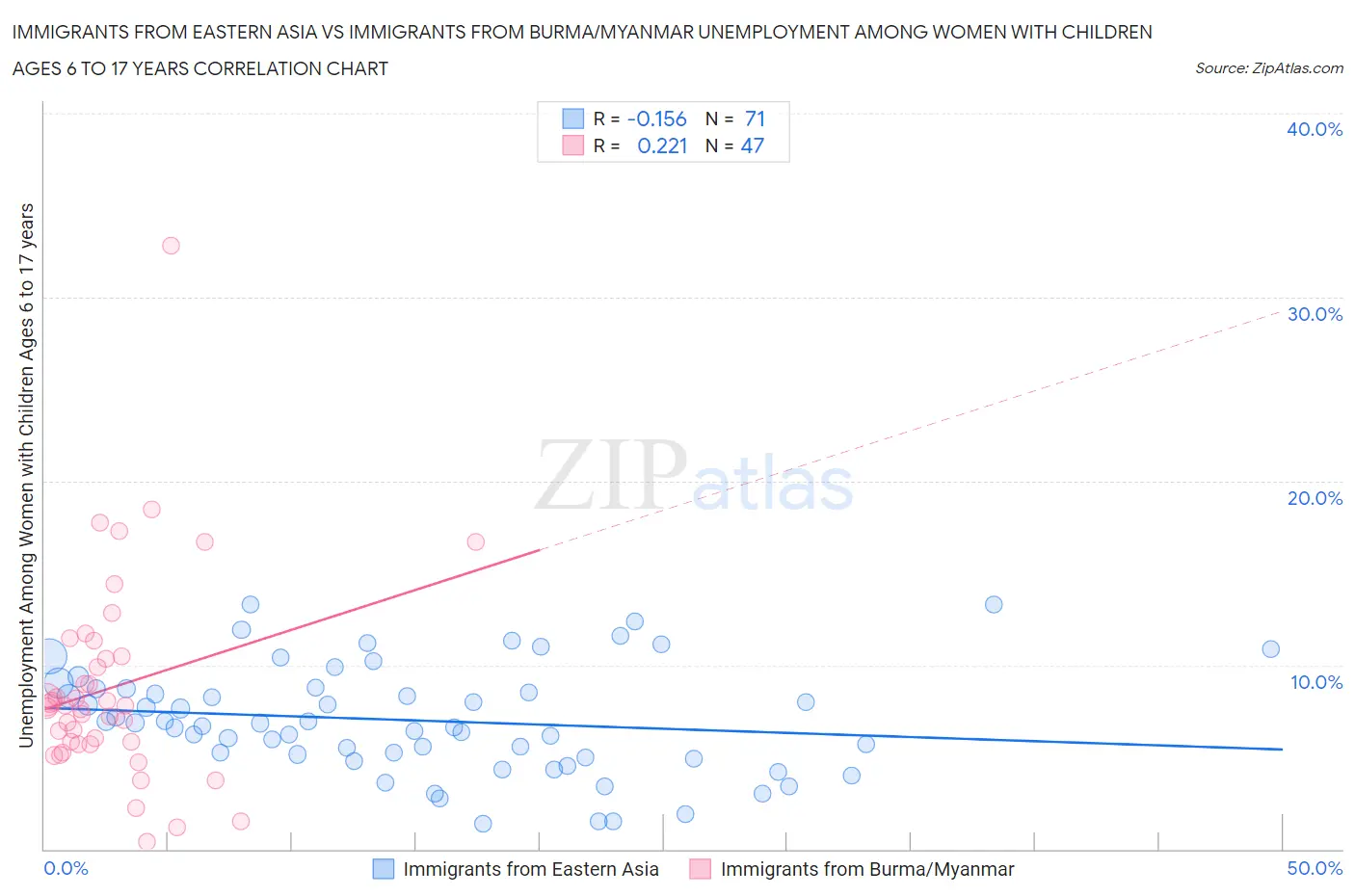 Immigrants from Eastern Asia vs Immigrants from Burma/Myanmar Unemployment Among Women with Children Ages 6 to 17 years
