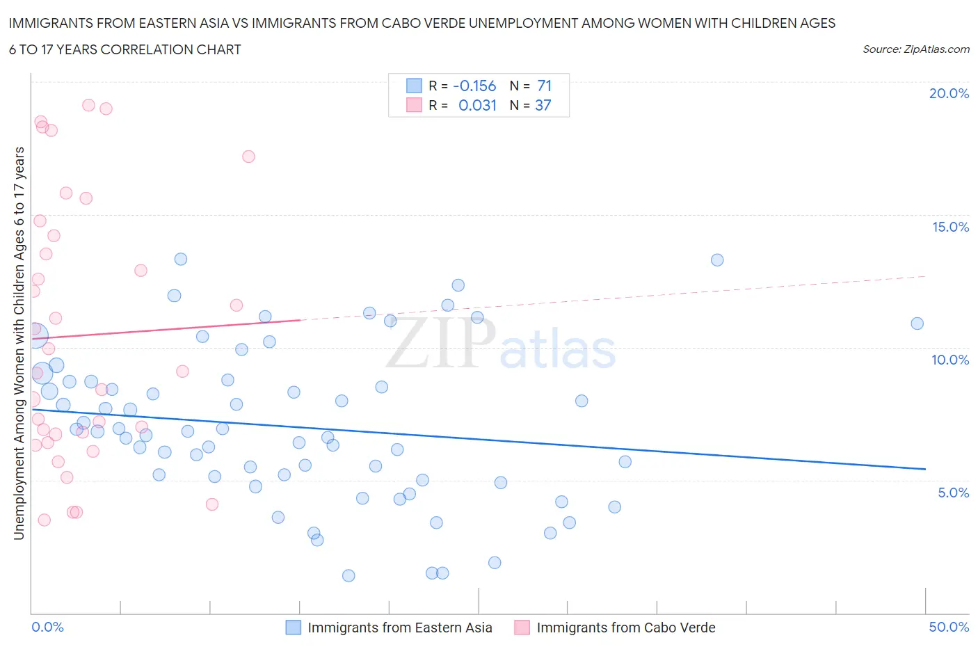 Immigrants from Eastern Asia vs Immigrants from Cabo Verde Unemployment Among Women with Children Ages 6 to 17 years