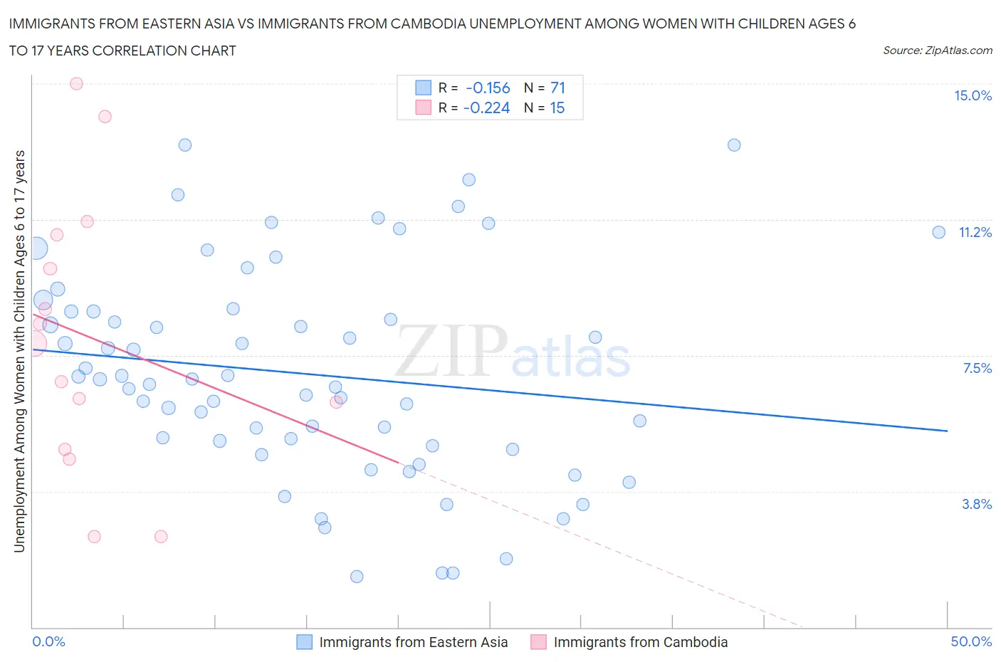 Immigrants from Eastern Asia vs Immigrants from Cambodia Unemployment Among Women with Children Ages 6 to 17 years