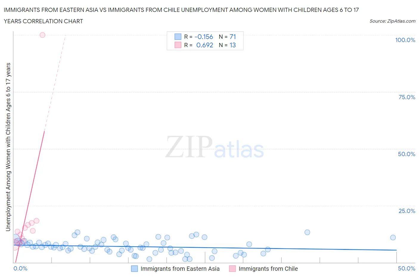 Immigrants from Eastern Asia vs Immigrants from Chile Unemployment Among Women with Children Ages 6 to 17 years