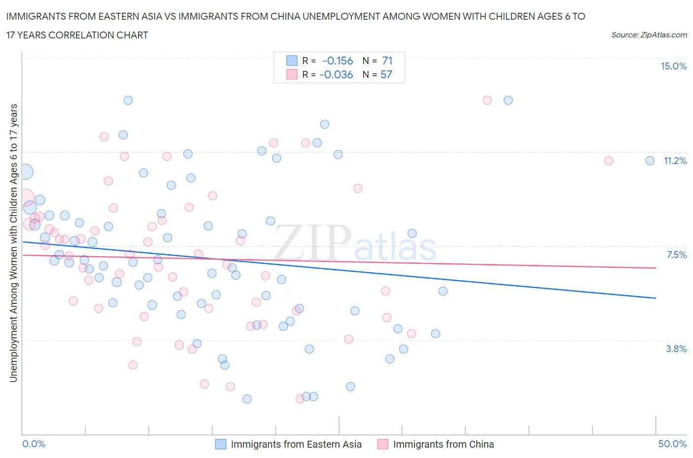 Immigrants from Eastern Asia vs Immigrants from China Unemployment Among Women with Children Ages 6 to 17 years