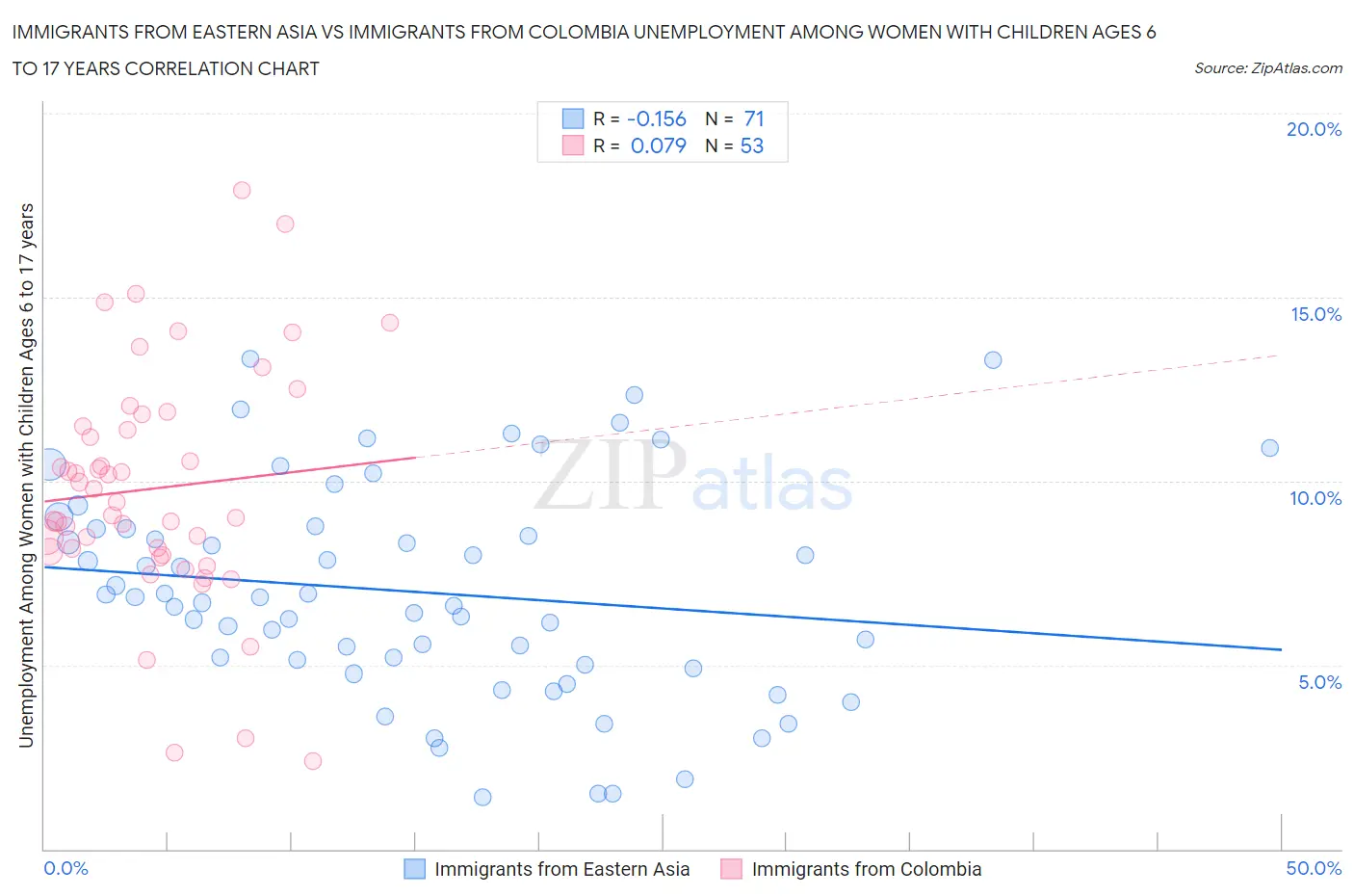 Immigrants from Eastern Asia vs Immigrants from Colombia Unemployment Among Women with Children Ages 6 to 17 years