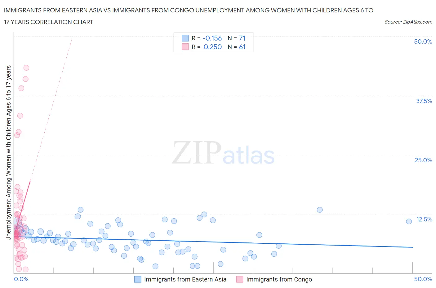 Immigrants from Eastern Asia vs Immigrants from Congo Unemployment Among Women with Children Ages 6 to 17 years