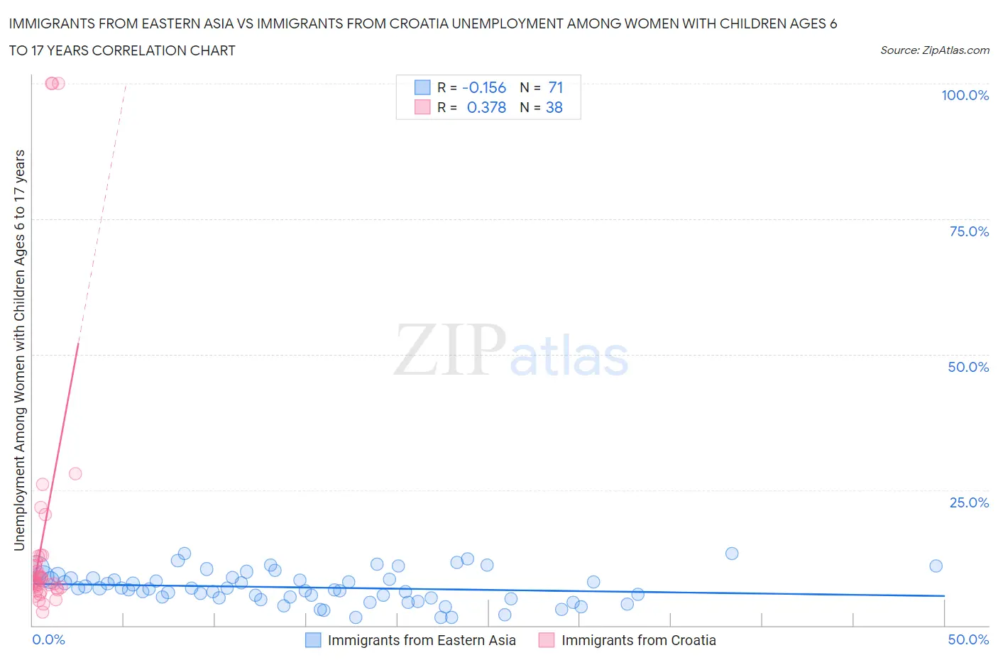 Immigrants from Eastern Asia vs Immigrants from Croatia Unemployment Among Women with Children Ages 6 to 17 years