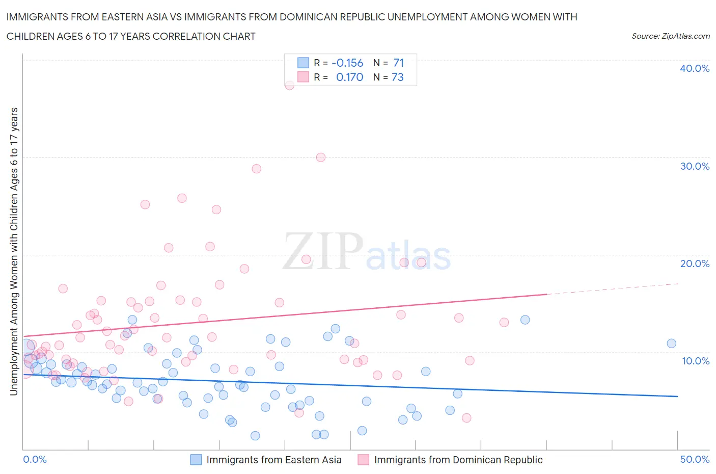 Immigrants from Eastern Asia vs Immigrants from Dominican Republic Unemployment Among Women with Children Ages 6 to 17 years