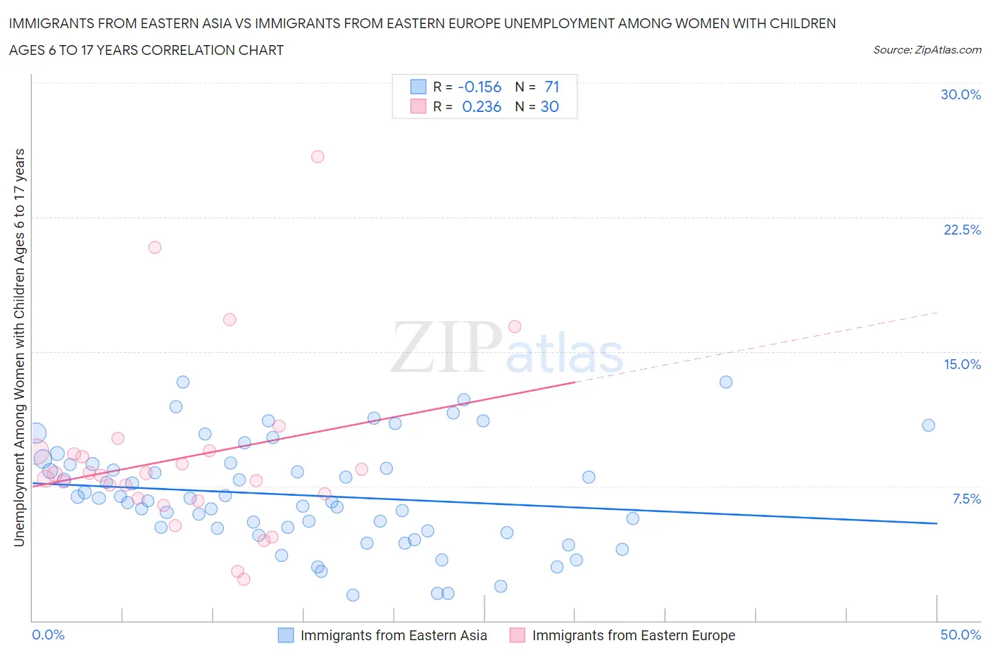 Immigrants from Eastern Asia vs Immigrants from Eastern Europe Unemployment Among Women with Children Ages 6 to 17 years