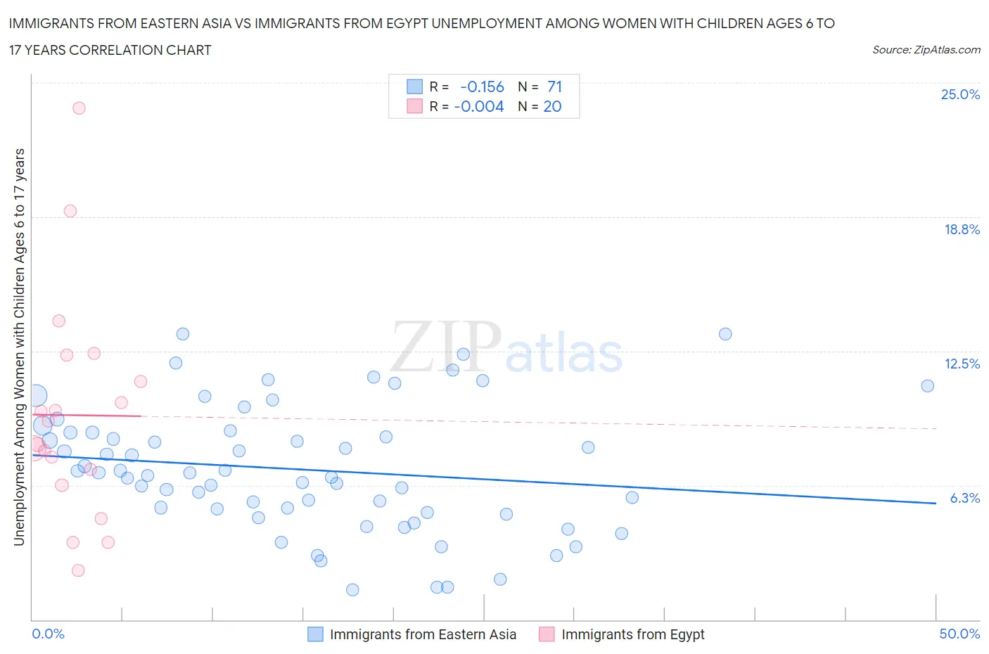 Immigrants from Eastern Asia vs Immigrants from Egypt Unemployment Among Women with Children Ages 6 to 17 years