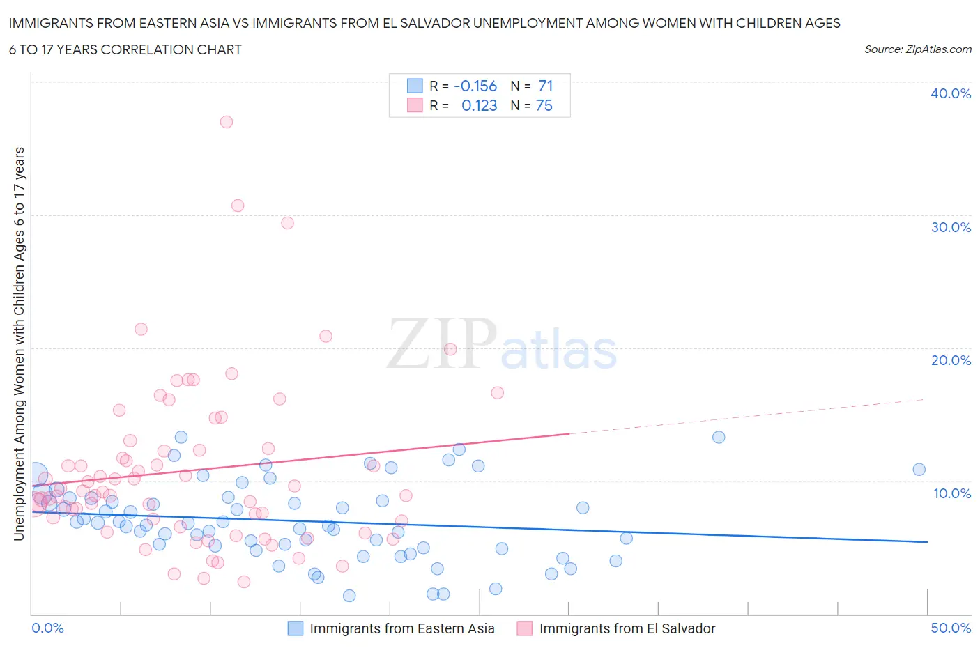 Immigrants from Eastern Asia vs Immigrants from El Salvador Unemployment Among Women with Children Ages 6 to 17 years