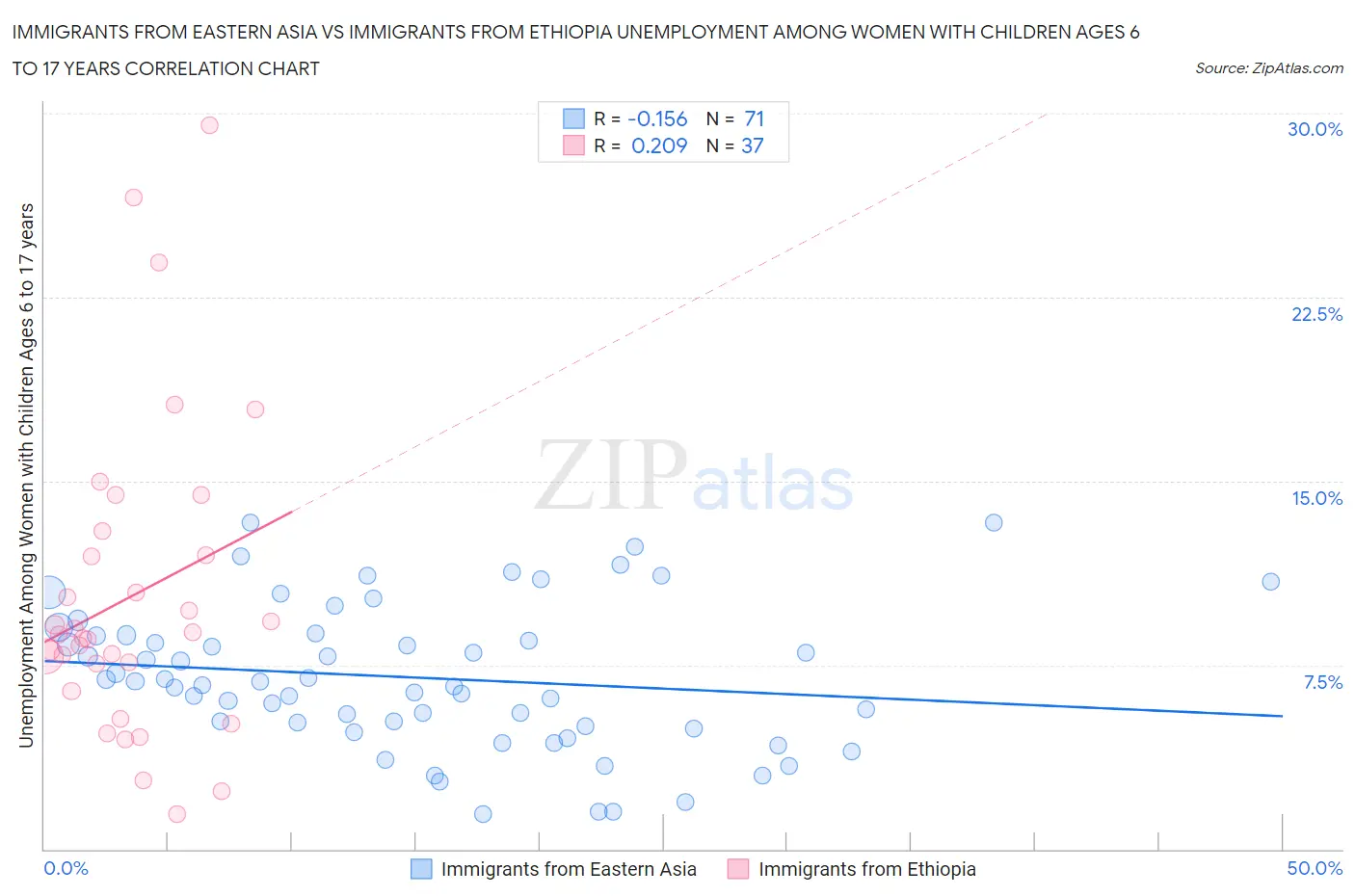 Immigrants from Eastern Asia vs Immigrants from Ethiopia Unemployment Among Women with Children Ages 6 to 17 years