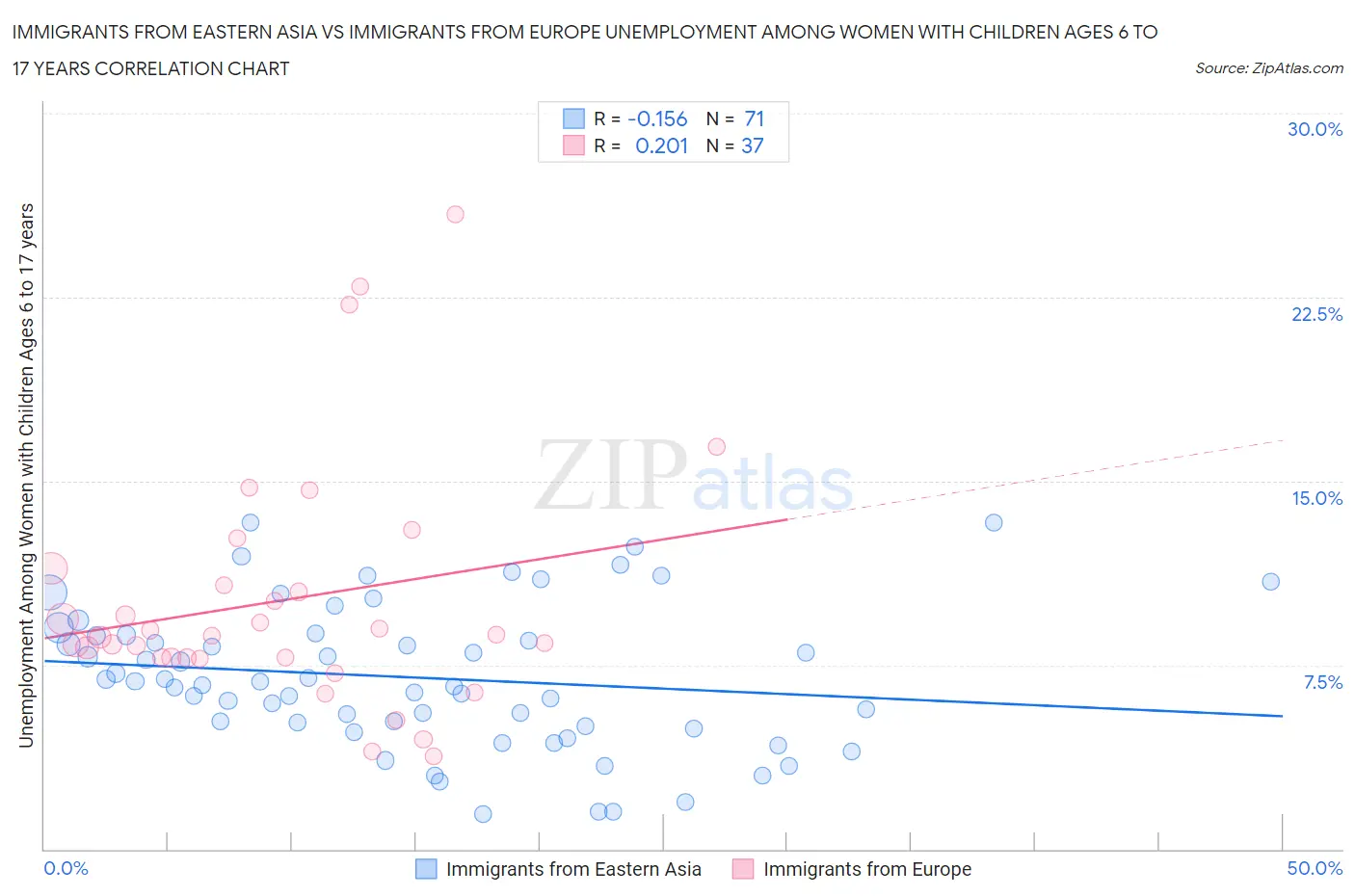 Immigrants from Eastern Asia vs Immigrants from Europe Unemployment Among Women with Children Ages 6 to 17 years