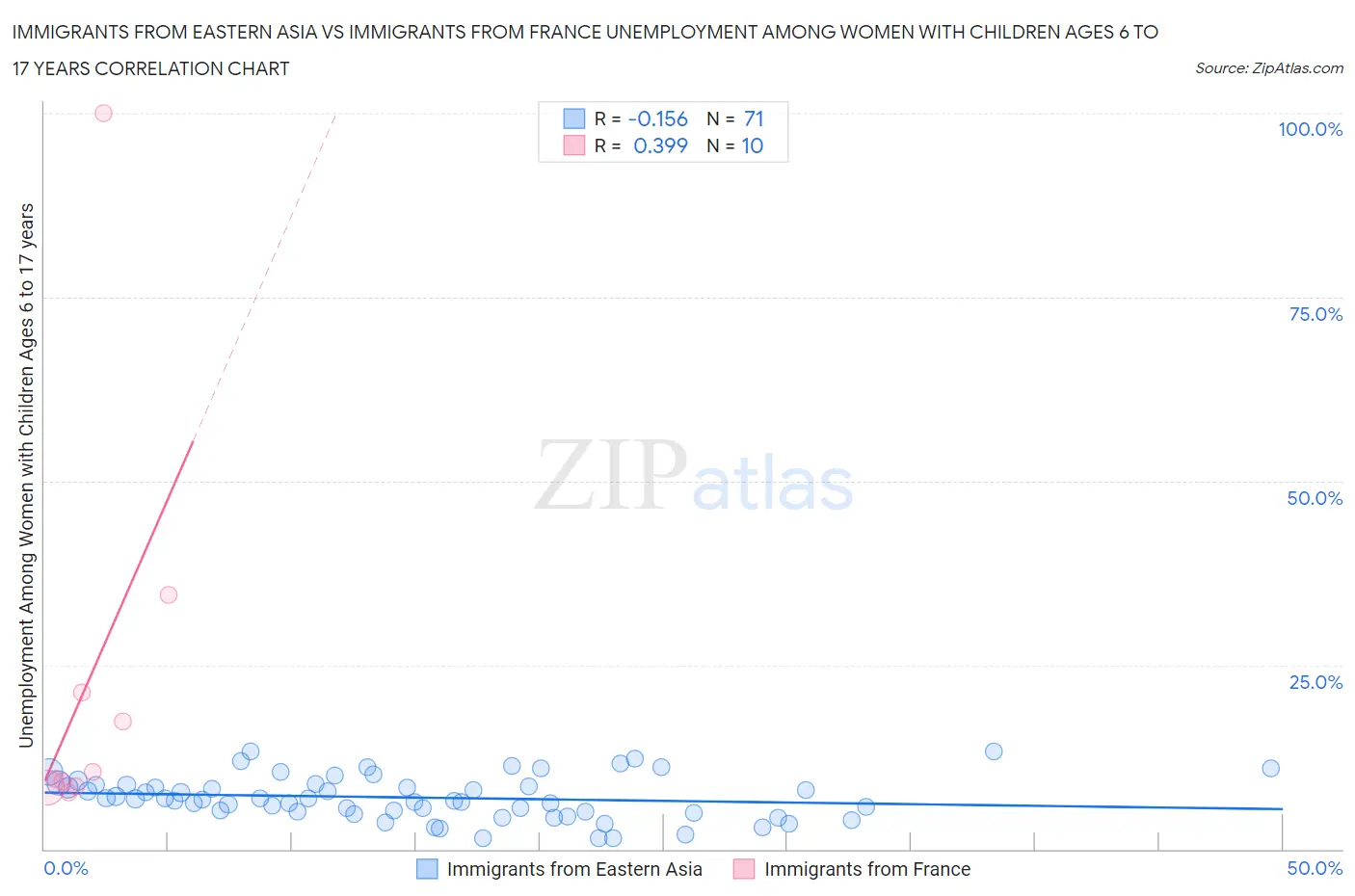 Immigrants from Eastern Asia vs Immigrants from France Unemployment Among Women with Children Ages 6 to 17 years