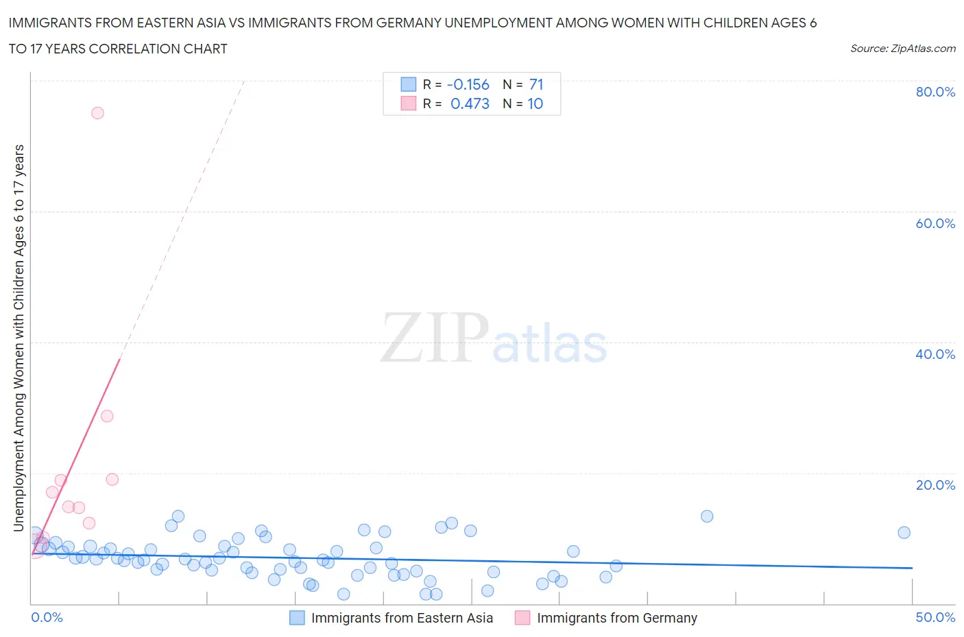 Immigrants from Eastern Asia vs Immigrants from Germany Unemployment Among Women with Children Ages 6 to 17 years
