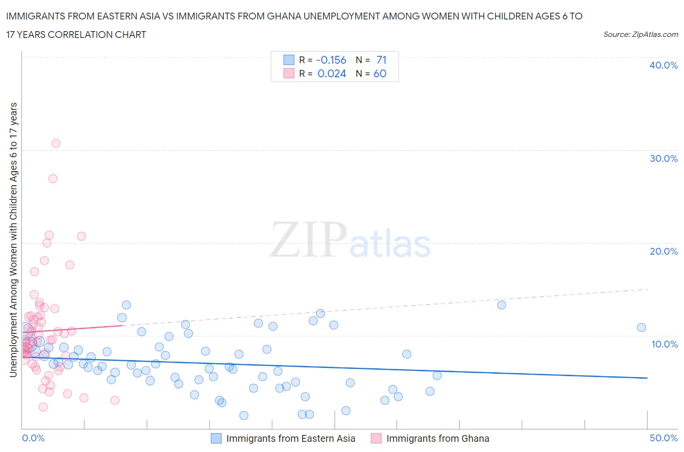 Immigrants from Eastern Asia vs Immigrants from Ghana Unemployment Among Women with Children Ages 6 to 17 years