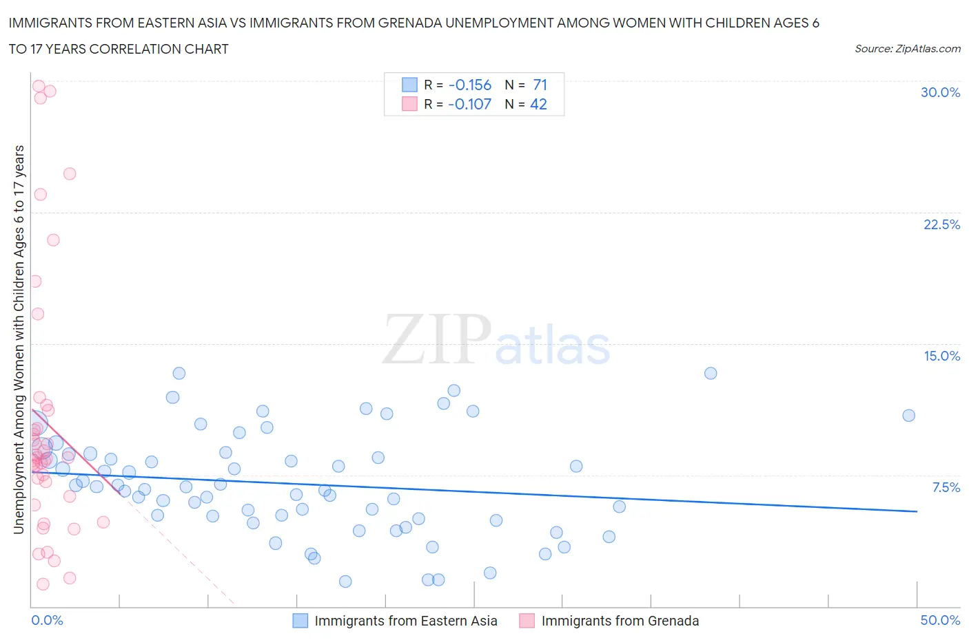 Immigrants from Eastern Asia vs Immigrants from Grenada Unemployment Among Women with Children Ages 6 to 17 years