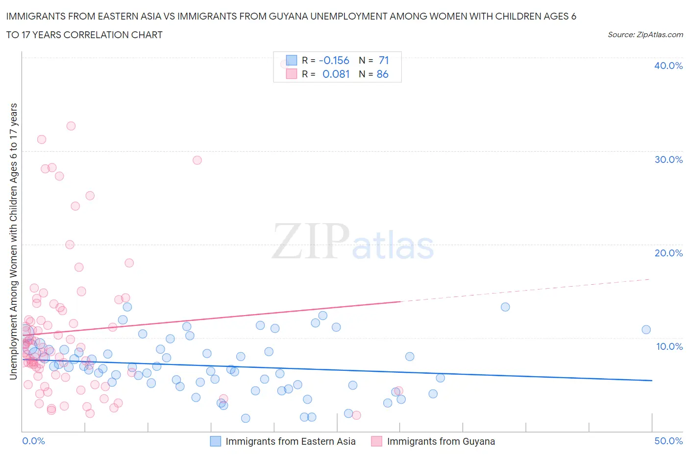 Immigrants from Eastern Asia vs Immigrants from Guyana Unemployment Among Women with Children Ages 6 to 17 years