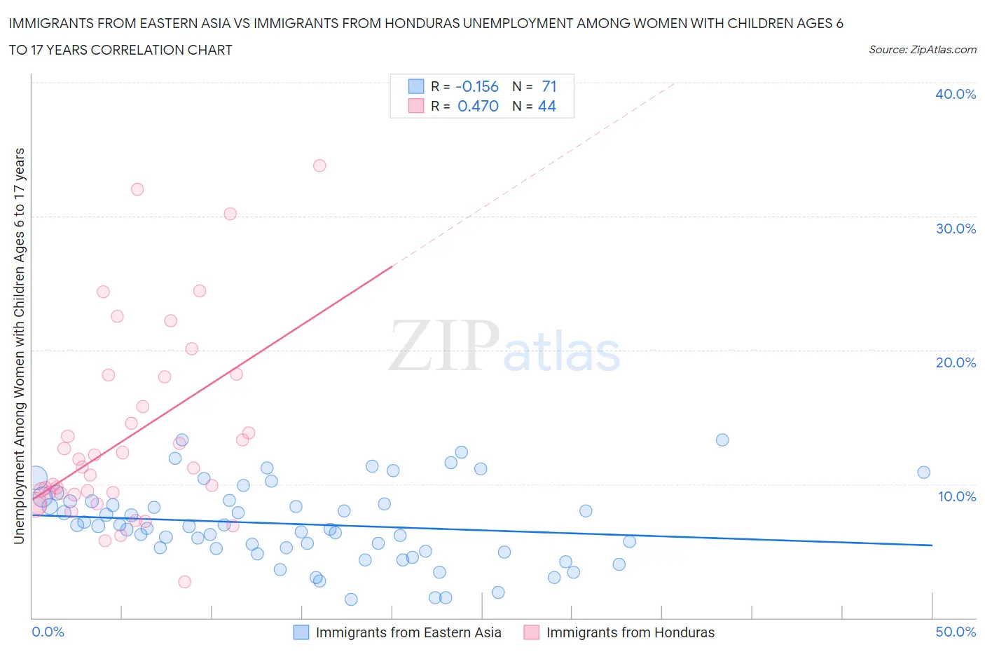 Immigrants from Eastern Asia vs Immigrants from Honduras Unemployment Among Women with Children Ages 6 to 17 years