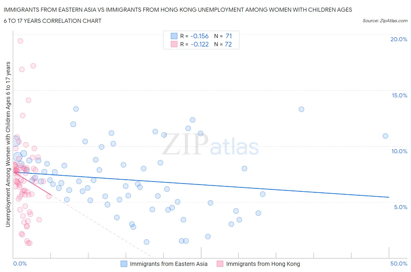 Immigrants from Eastern Asia vs Immigrants from Hong Kong Unemployment Among Women with Children Ages 6 to 17 years