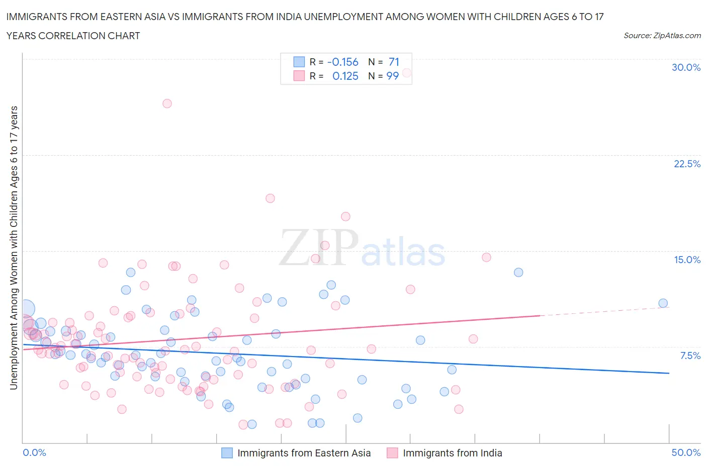 Immigrants from Eastern Asia vs Immigrants from India Unemployment Among Women with Children Ages 6 to 17 years