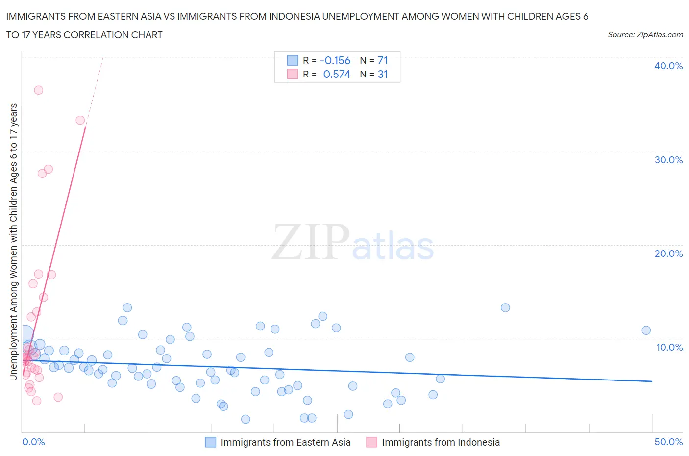 Immigrants from Eastern Asia vs Immigrants from Indonesia Unemployment Among Women with Children Ages 6 to 17 years