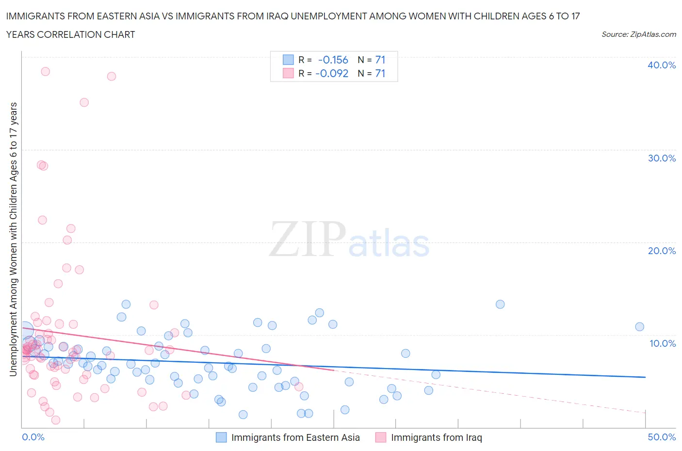 Immigrants from Eastern Asia vs Immigrants from Iraq Unemployment Among Women with Children Ages 6 to 17 years
