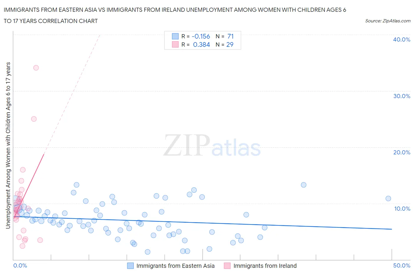 Immigrants from Eastern Asia vs Immigrants from Ireland Unemployment Among Women with Children Ages 6 to 17 years