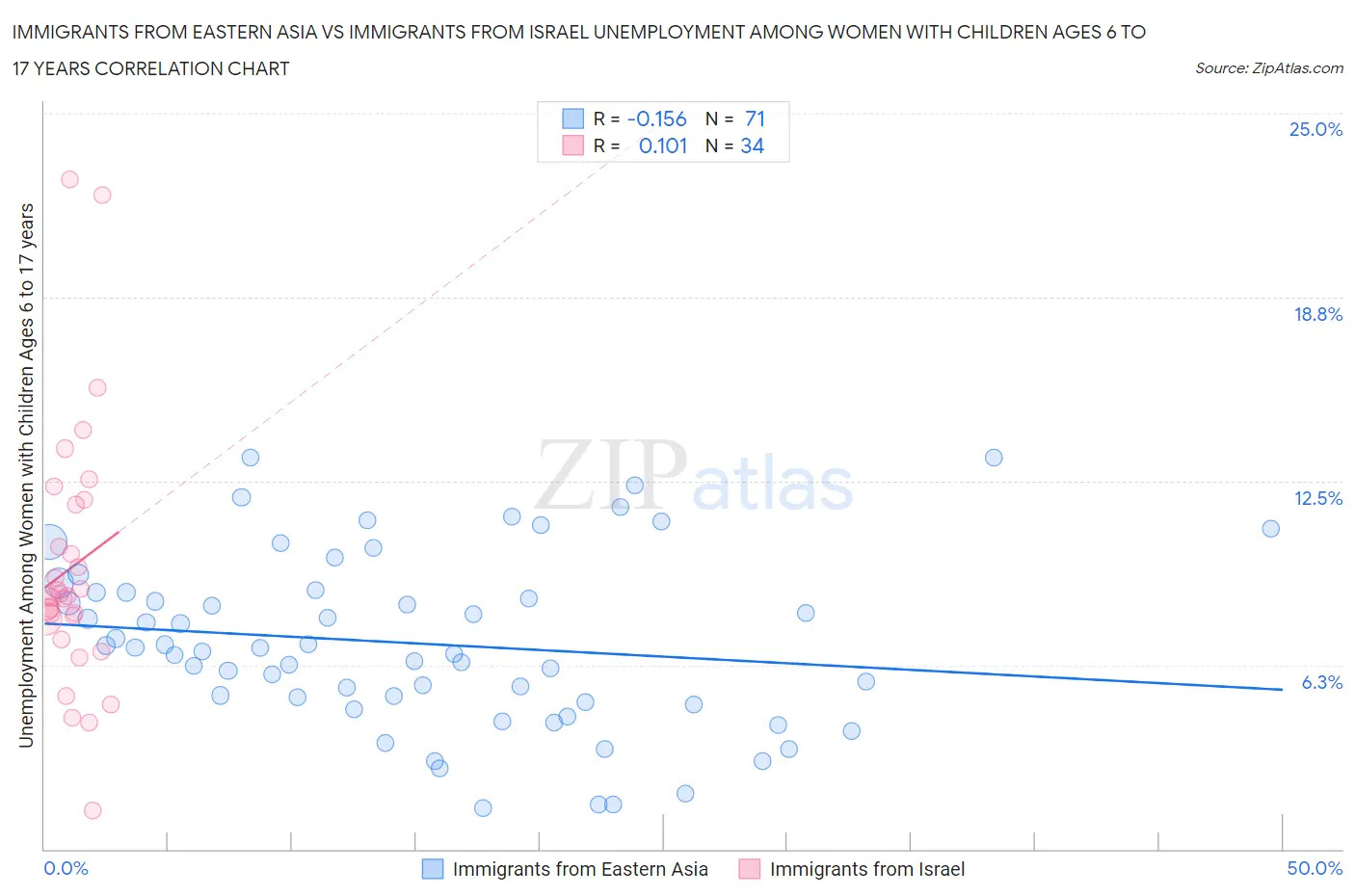 Immigrants from Eastern Asia vs Immigrants from Israel Unemployment Among Women with Children Ages 6 to 17 years
