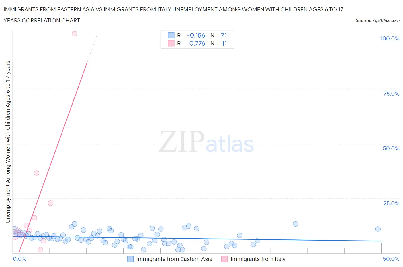 Immigrants from Eastern Asia vs Immigrants from Italy Unemployment Among Women with Children Ages 6 to 17 years