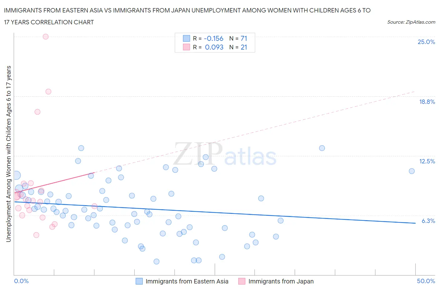 Immigrants from Eastern Asia vs Immigrants from Japan Unemployment Among Women with Children Ages 6 to 17 years