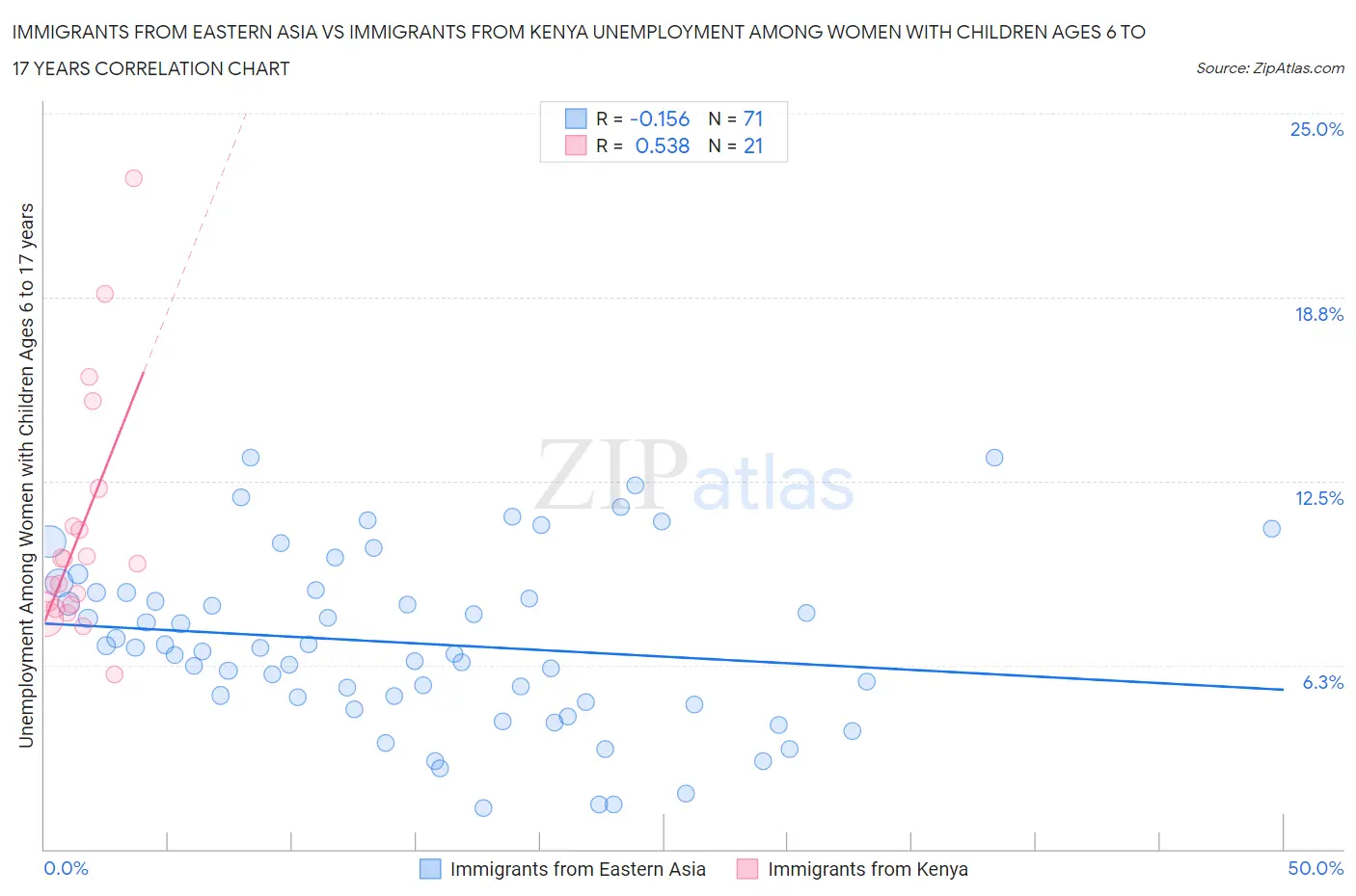 Immigrants from Eastern Asia vs Immigrants from Kenya Unemployment Among Women with Children Ages 6 to 17 years