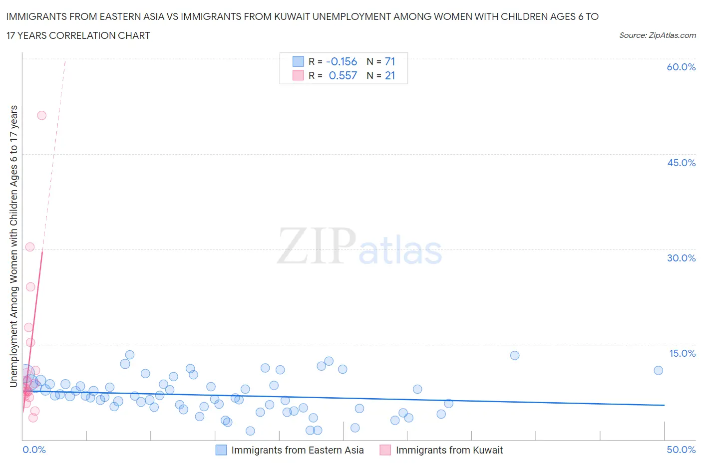 Immigrants from Eastern Asia vs Immigrants from Kuwait Unemployment Among Women with Children Ages 6 to 17 years